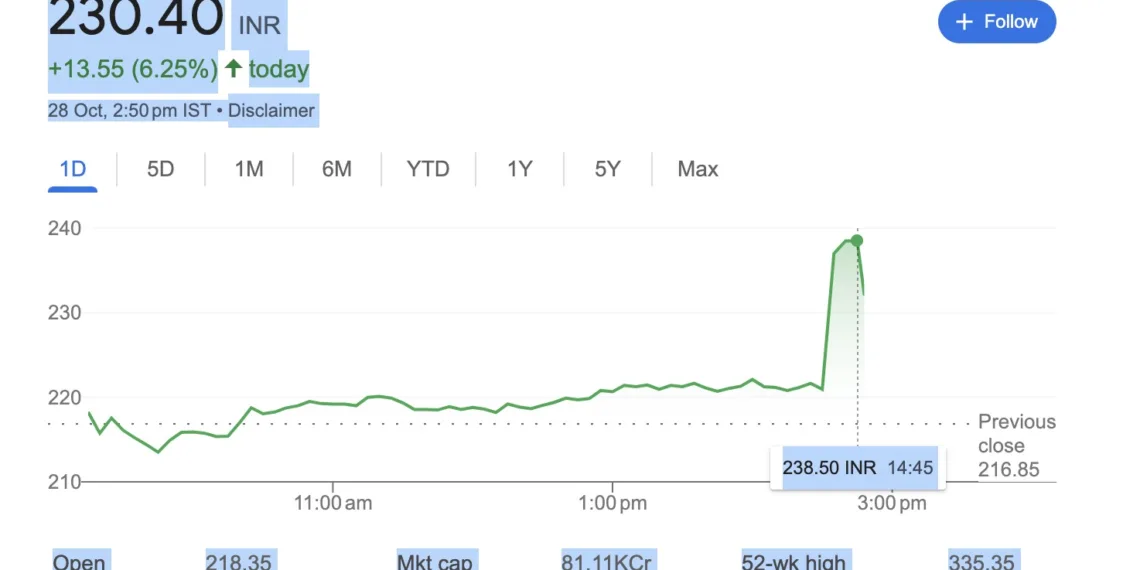 Bhel Share Today